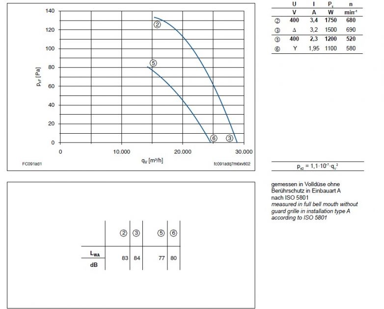 График производительности FC091-ADA.7M.A7